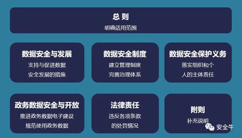 合规视角下的全生命周期数据安全治理