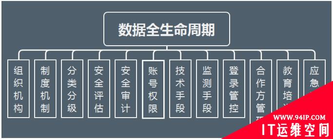 合规视角下的全生命周期数据安全治理
