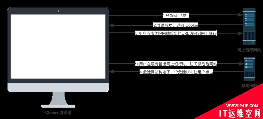 SpringBoot 如何防御 CSRF 攻击？