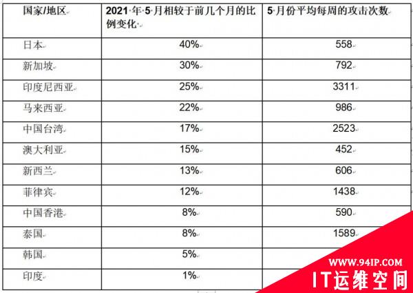 Check Point Research：2021 年 5 月亚太地区的网络攻击同比增长 168%