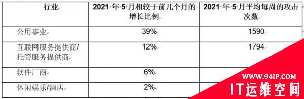 Check Point Research：2021 年 5 月亚太地区的网络攻击同比增长 168%