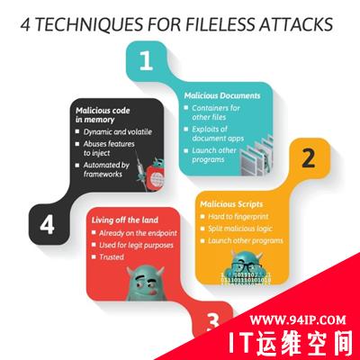 技术分析 | 浅析无文件攻击