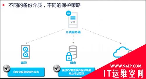 Commvault防止勒索软件攻击的三种方式