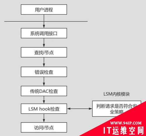 如何增强Linux内核中的访问控制安全