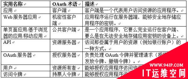 管理API访问令牌的最佳安全实践