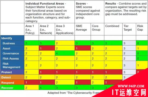 五步应用NIST网络安全框架