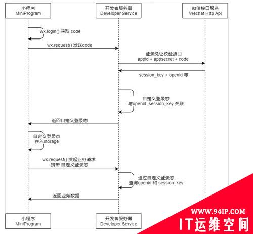 API接口手工防御被恶意调用和接口被攻击