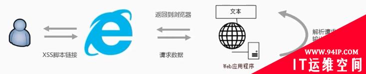 常见六大Web漏洞介绍和防御方案