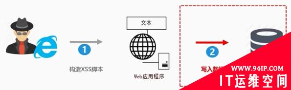 常见六大Web漏洞介绍和防御方案