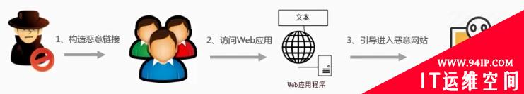 常见六大Web漏洞介绍和防御方案