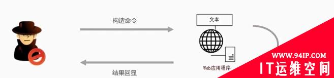 常见六大Web漏洞介绍和防御方案
