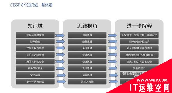 CISSP 认证8个知识域的整体观