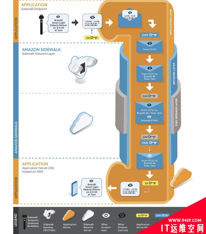 Amazon Sidewalk项目将自动分享WiFi