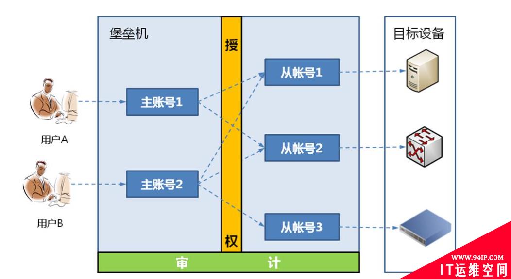 为什么说堡垒机是企业IT运维的“安全终结者”？