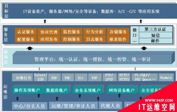 为什么说堡垒机是企业IT运维的“安全终结者”？