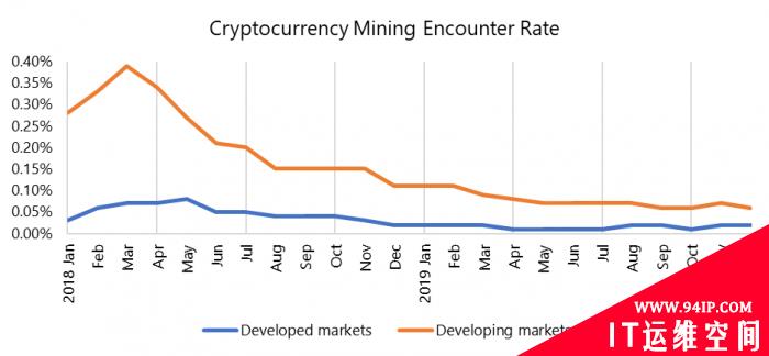 微软成立亚太地区公共部门网络安全执行委员会以策协同应对网络攻击
