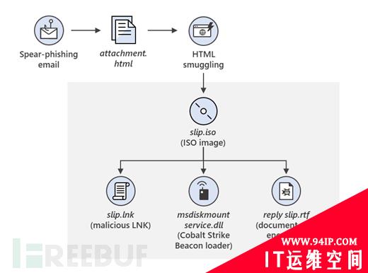 微软警告：SolarWinds事件背后的攻击者正对全球政府机构钓鱼