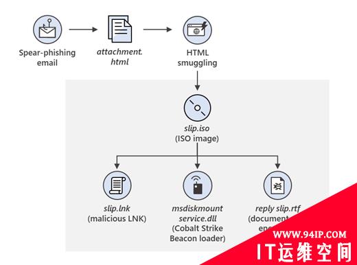 微软建议客户积极采纳云技术以应对Nobelium网络攻击