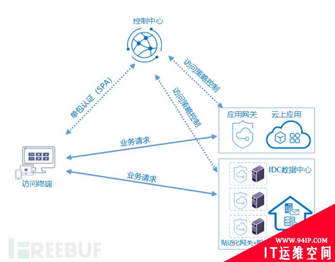 零信任四化之应用零信任化的趋势分析