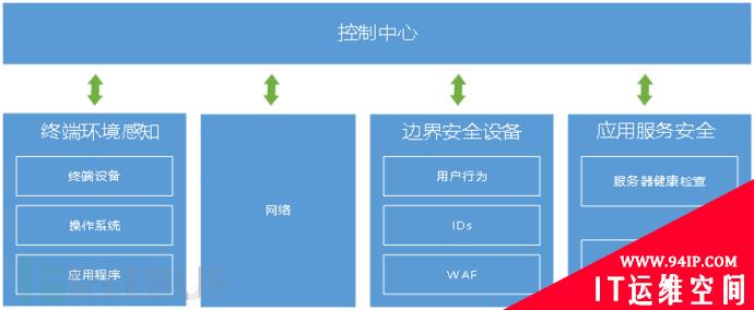 零信任四化之应用零信任化的趋势分析
