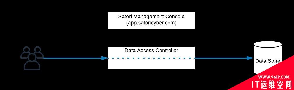 RSA 创新沙盒盘点 | Satori ——合规、快速、高效的隐私保护解决方案