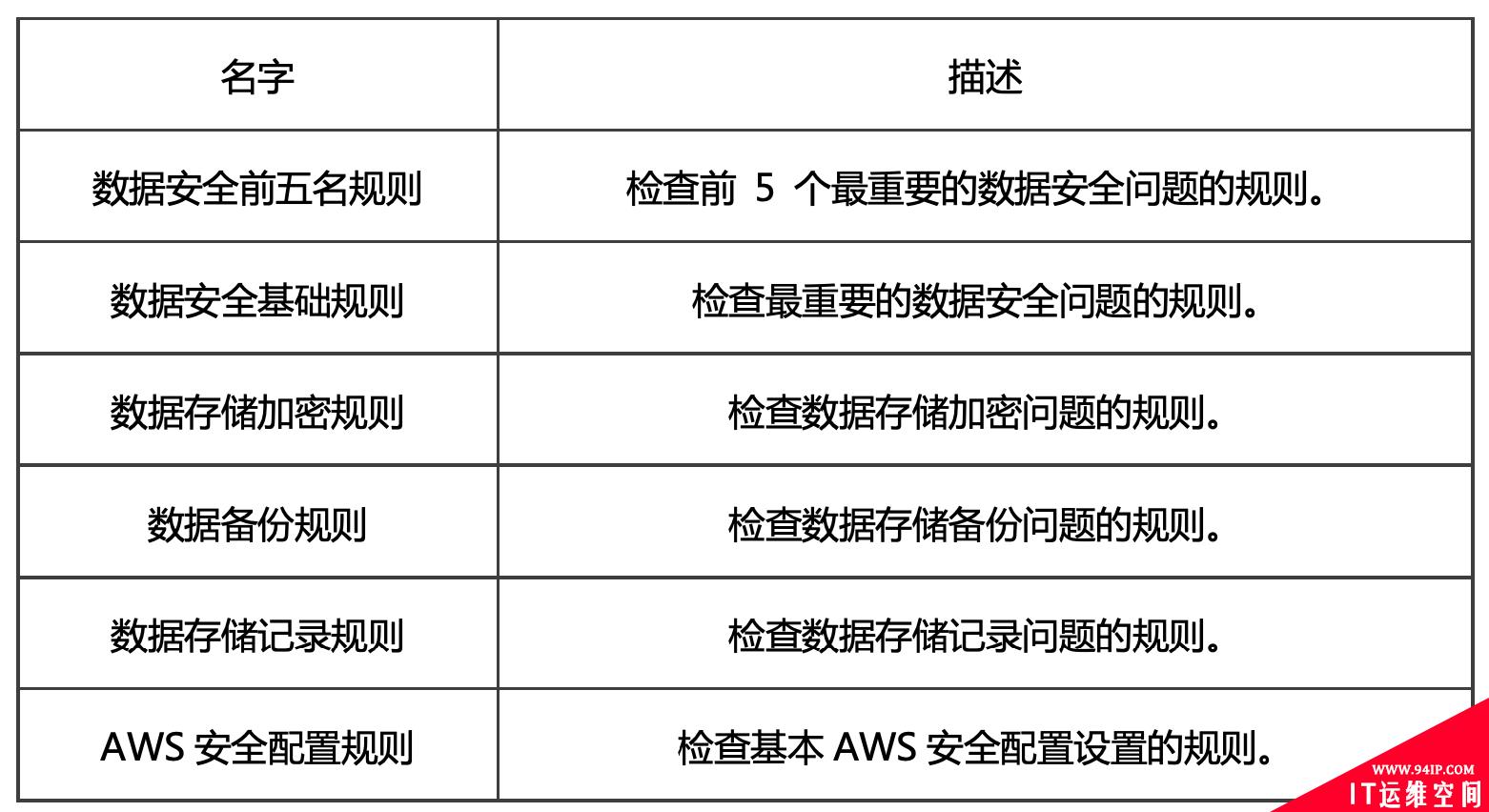 RSA创新沙盒盘点 |Open Raven——实时监护用户云上数据安全