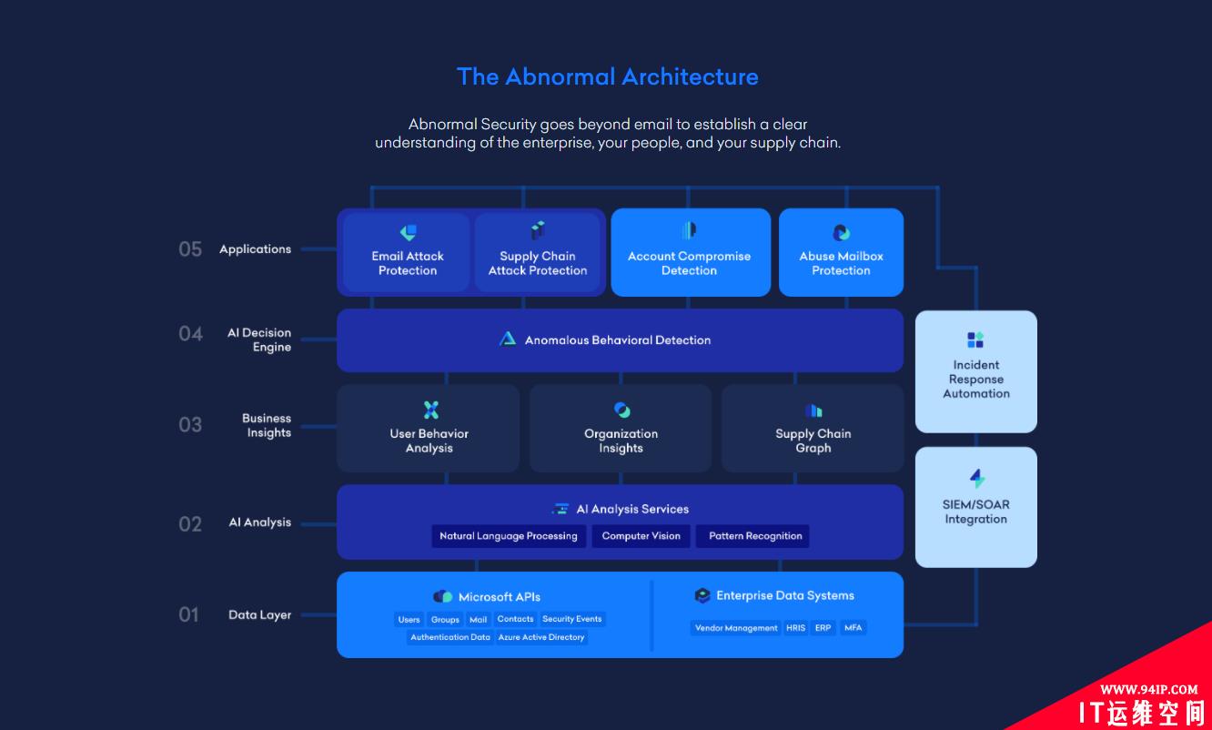 RSA创新沙盒盘点 |Abnormal Security——下一代电子邮件安全