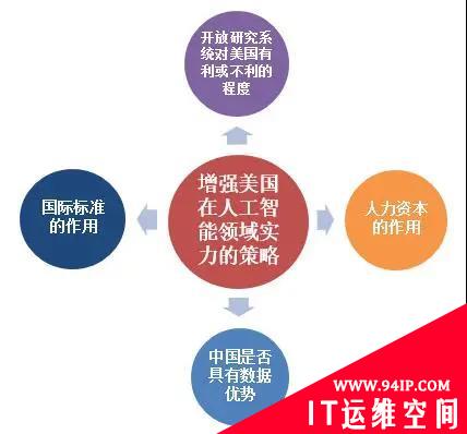 美国增强人工智能领域领先地位的政策分析