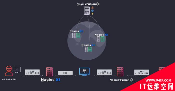 Nagios网络监控应用程序中的13个漏洞可能已被黑客滥用