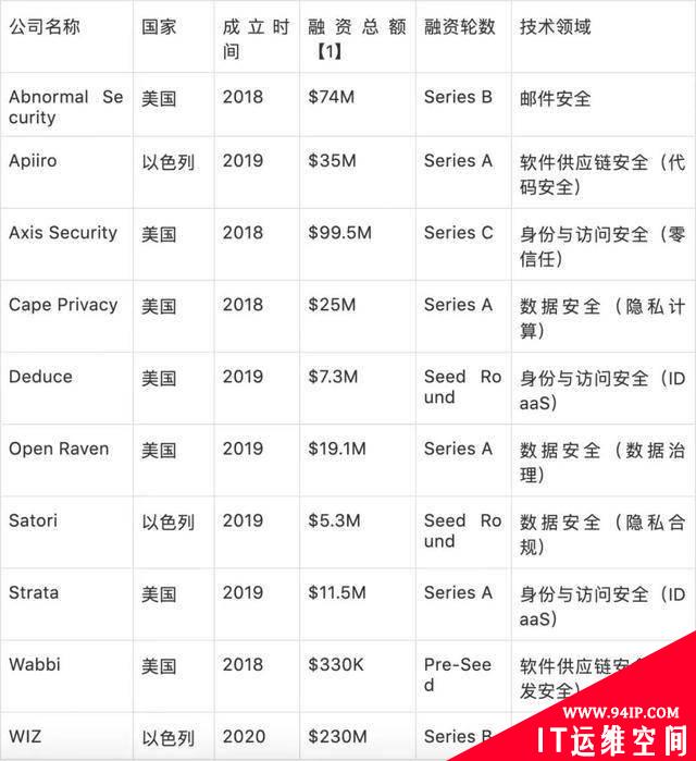RSAC2021｜Apiiro斩获创新沙盒冠军，网络安全呈现六大发展趋势
