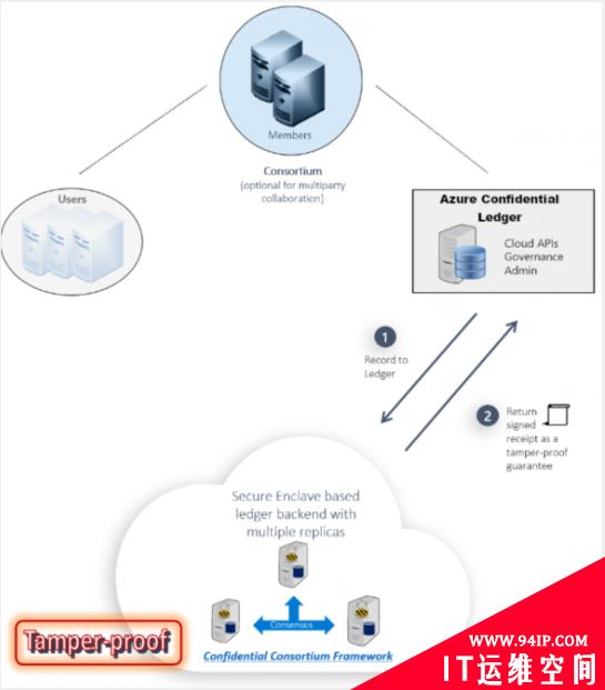 Azure Confidential Ledger：微软推出基于区块链的安全账本