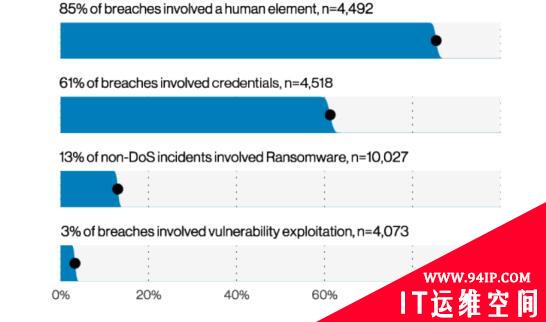 85%的网络攻击都是“人祸”
