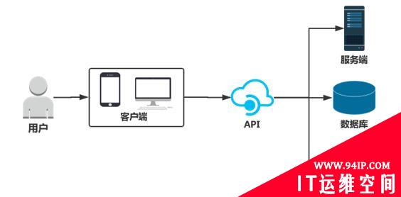 简析认证加授权如何使API更安全