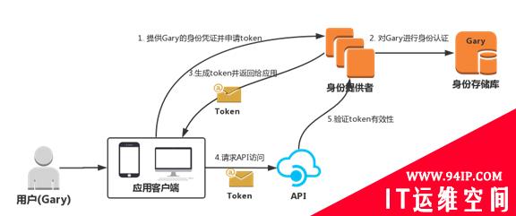 简析认证加授权如何使API更安全