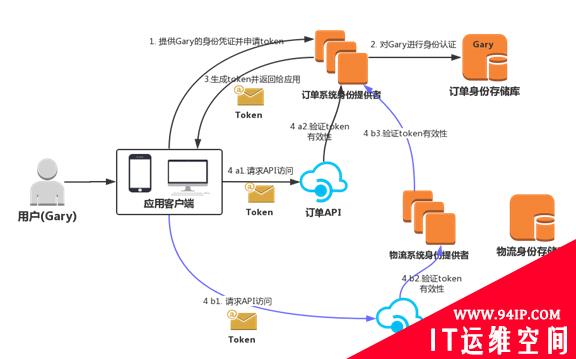 简析认证加授权如何使API更安全