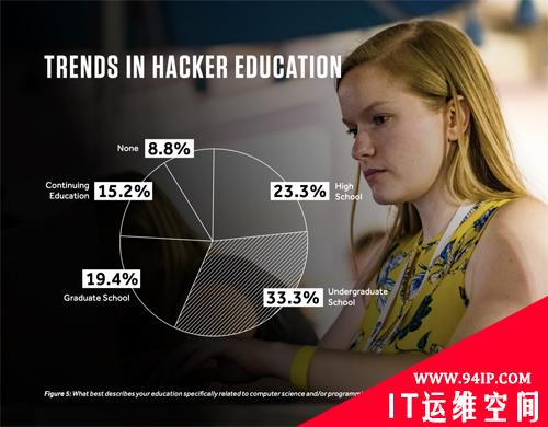 2019 HackerOne黑客报告：白帽收入最高竟是普通程序员的40倍