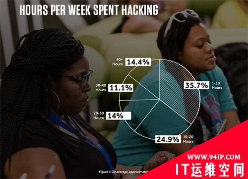 2019 HackerOne黑客报告：白帽收入最高竟是普通程序员的40倍