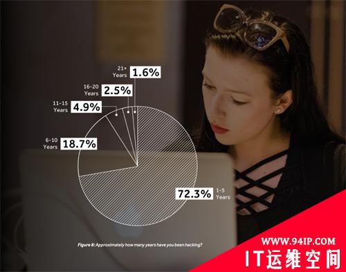 2019 HackerOne黑客报告：白帽收入最高竟是普通程序员的40倍