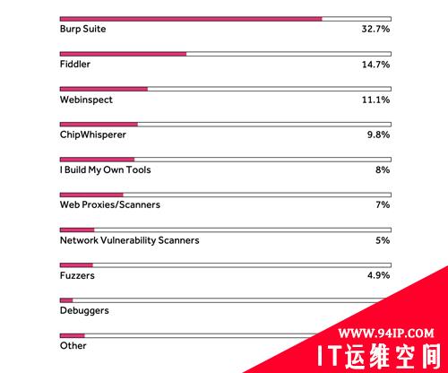 2019 HackerOne黑客报告：白帽收入最高竟是普通程序员的40倍