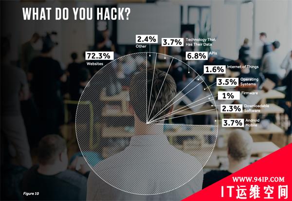 2019 HackerOne黑客报告：白帽收入最高竟是普通程序员的40倍