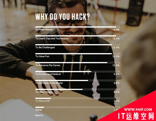 2019 HackerOne黑客报告：白帽收入最高竟是普通程序员的40倍