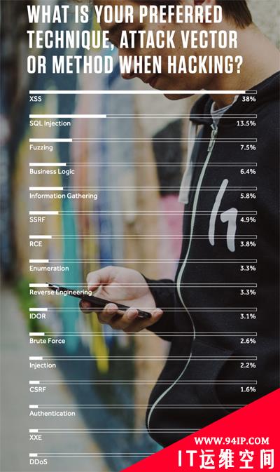 2019 HackerOne黑客报告：白帽收入最高竟是普通程序员的40倍