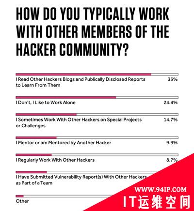 2019 HackerOne黑客报告：白帽收入最高竟是普通程序员的40倍