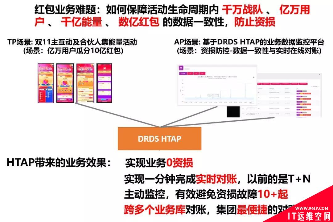 亿万人抢10亿红包的数据监控，如何实现业务零资损？