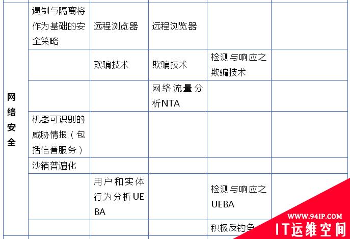 Gartner：2019年十大安全项目（简评版）