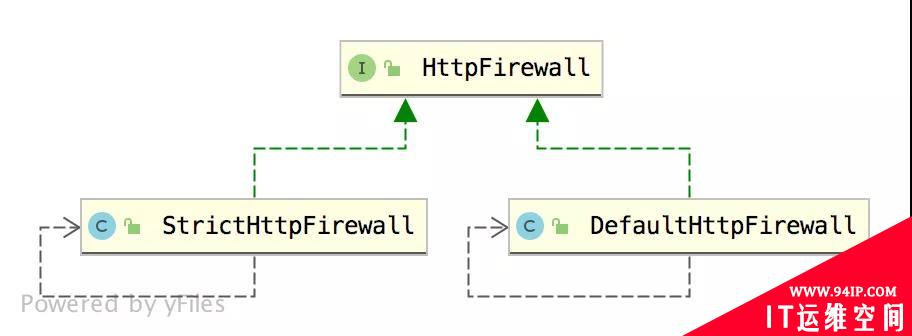SpringSecurity系列之请求防火墙默认已开启