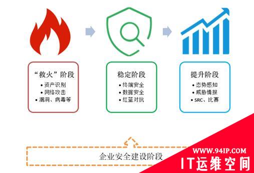 初入甲方的企业安全建设规划
