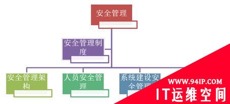 初入甲方的企业安全建设规划