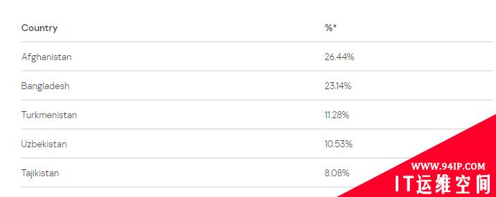 勒索软件的全球攻击趋势分析（一）