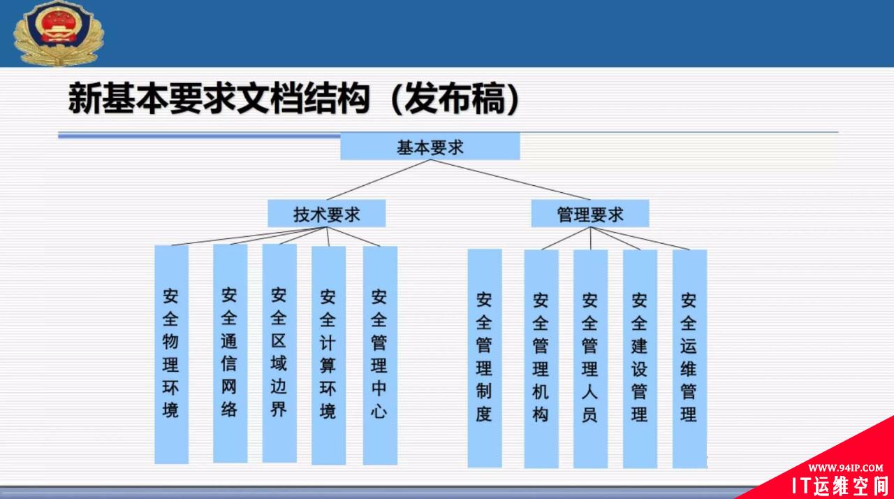 权威解读 | 网络安全等级保护2.0标准体系以及主要标准